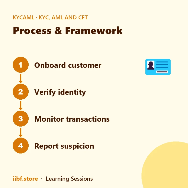 Process & Framework — KYC, AML and CFT
