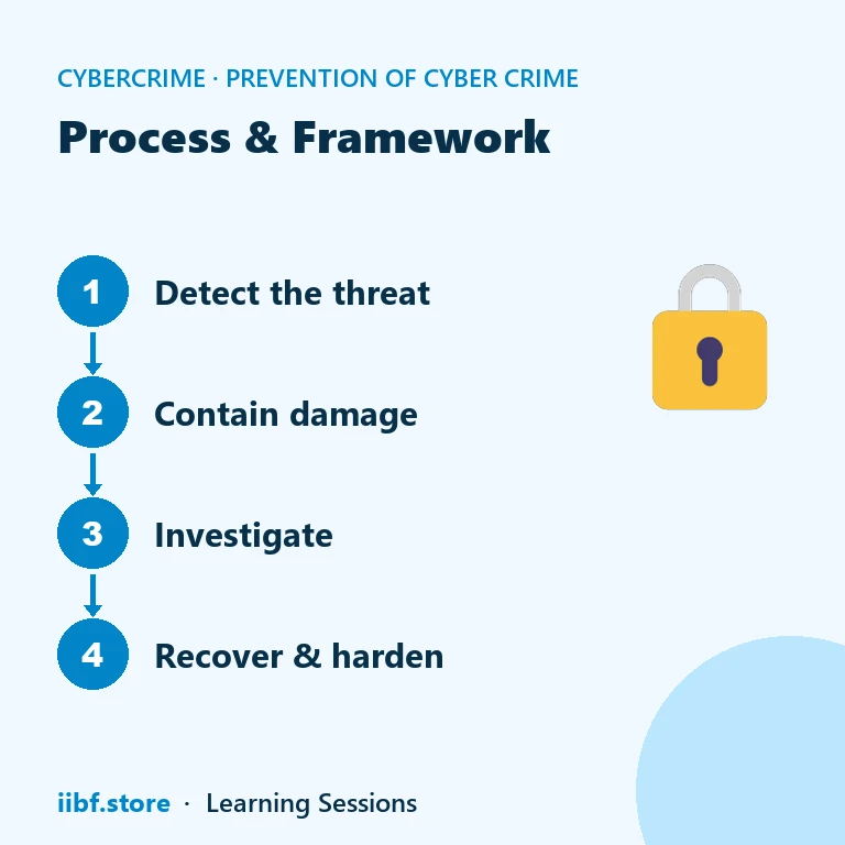 Process & Framework — Prevention of Cyber Crime