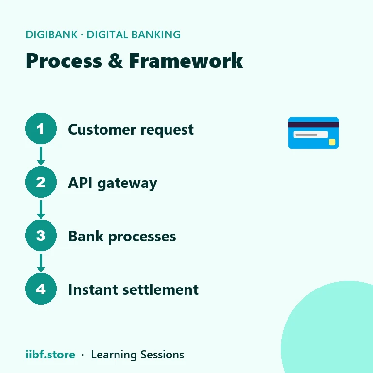 Process & Framework — Digital Banking