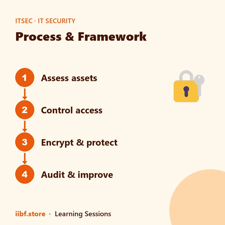 Process & Framework — IT Security