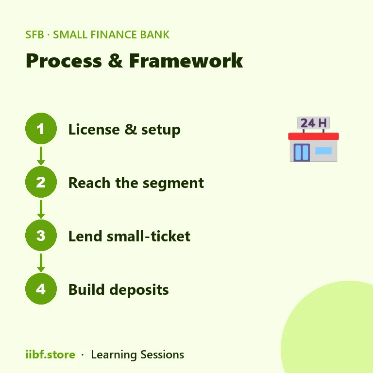 Process & Framework — Small Finance Bank