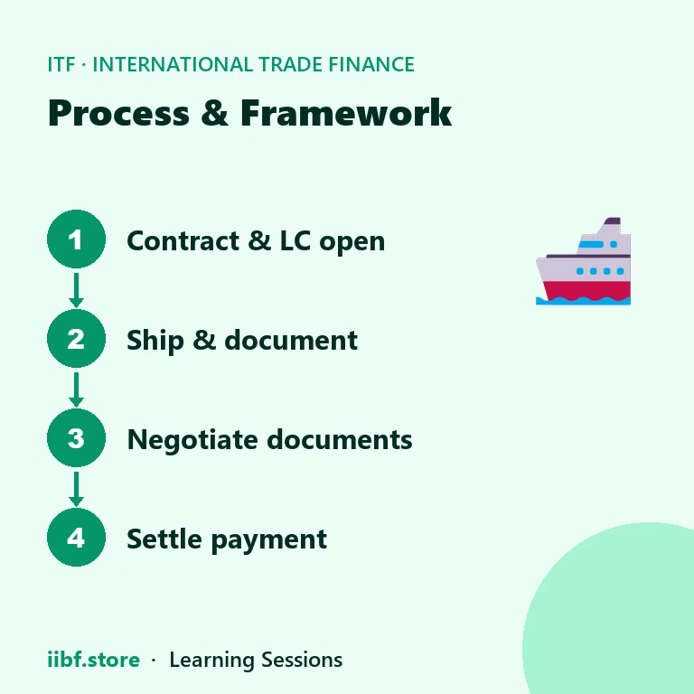 Process & Framework — International Trade Finance