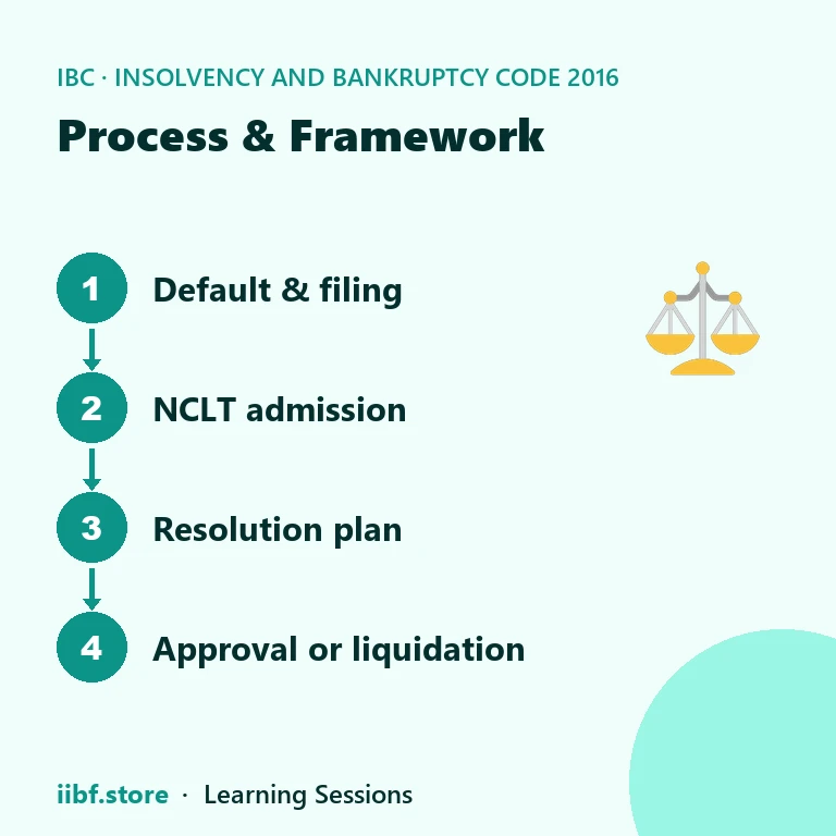 Process & Framework — Insolvency and Bankruptcy Code 2016