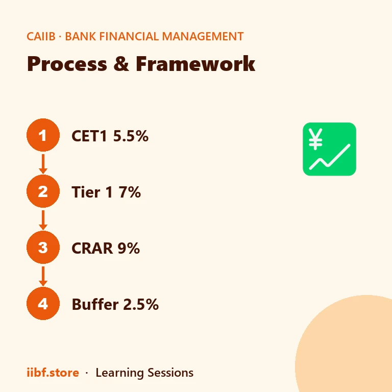 Four step strip showing CET1 5.5 percent, Tier 1 7 percent, CRAR 9 percent and buffer 2.5 percent