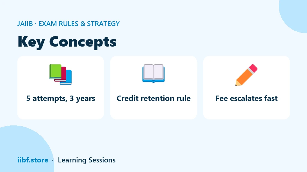 Three concept cards showing five attempts in three years, credit retention and rising fees