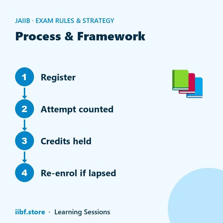 Four step strip showing registration, attempt counted, credits retained and re-enrolment
