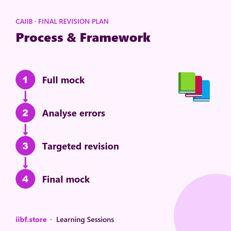 Four step strip showing full mock, error analysis, targeted revision and final mock