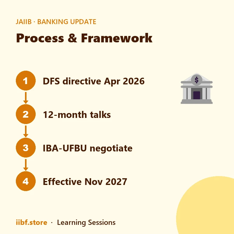 Timeline of the 13th Bipartite Settlement from the 2026 directive to November 2027