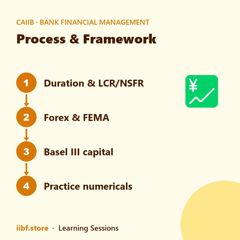 Five-day revision plan for the CAIIB BFM important topics