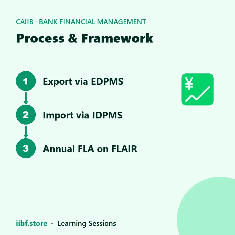 Steps in FEMA electronic reporting: EDPMS for exports, IDPMS for imports, FLAIR for the annual FLA return
