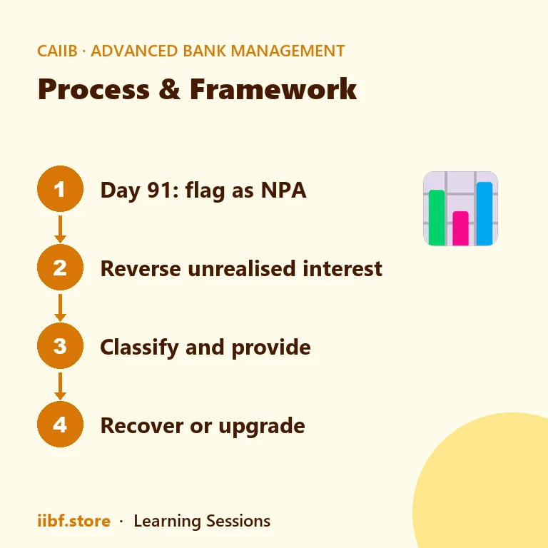 Four steps a bank takes after an account slips to NPA
