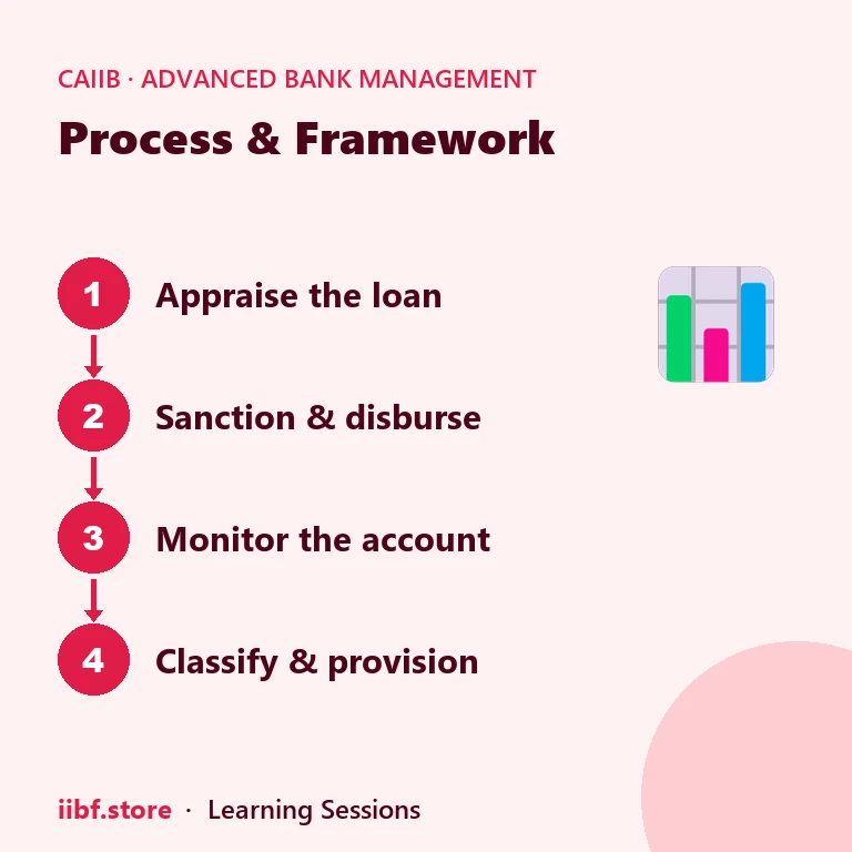 Process & Framework — Advanced Bank Management