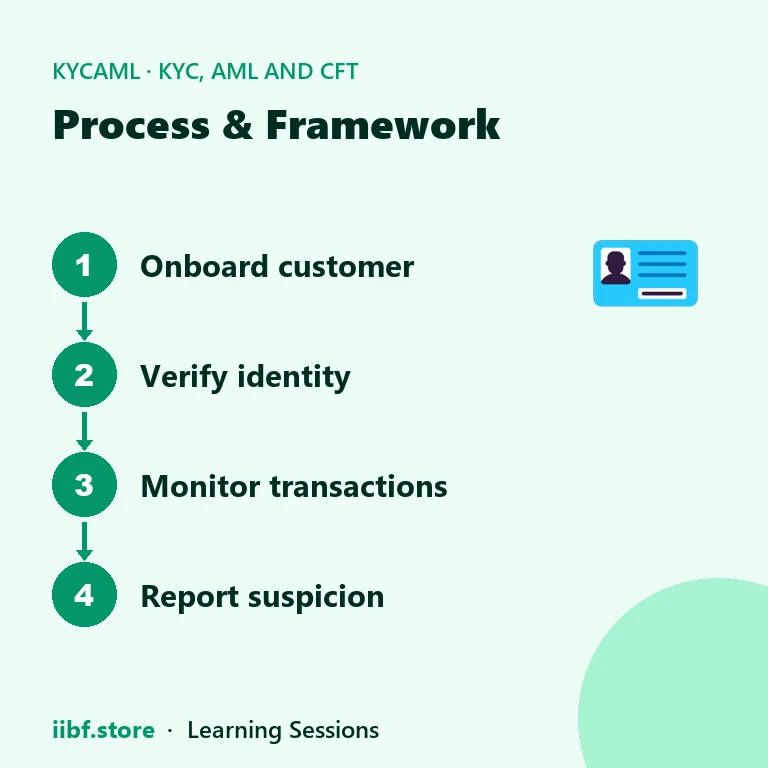 Process & Framework — KYC, AML and CFT