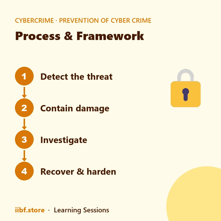 Process & Framework — Prevention of Cyber Crime