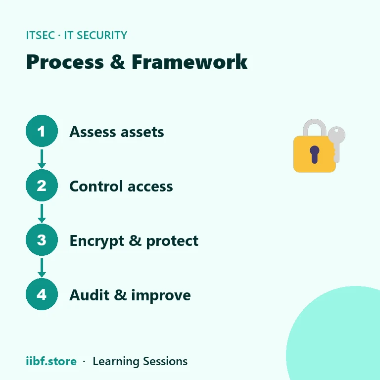 Process & Framework — IT Security