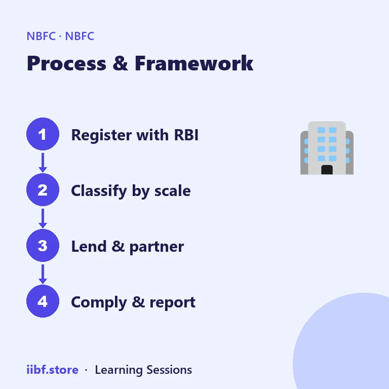 Process & Framework — NBFC