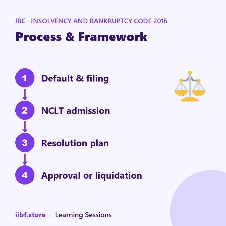 Process & Framework — Insolvency and Bankruptcy Code 2016