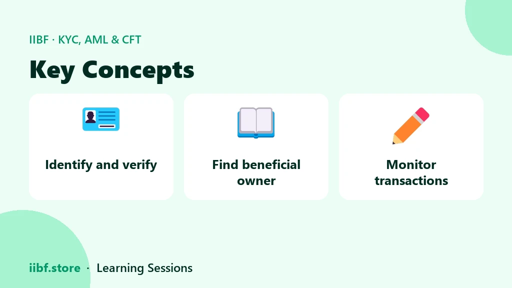 Three pillars of CDD: identify and verify, find the beneficial owner, monitor transactions