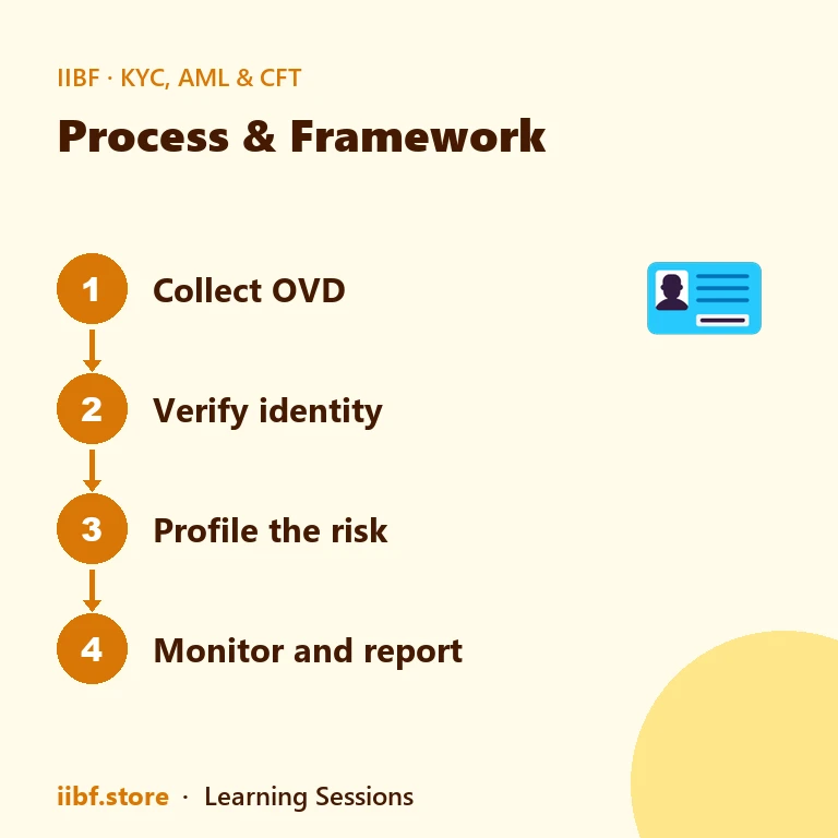 Four steps a bank follows: collect OVD, verify identity, profile the risk, monitor and report