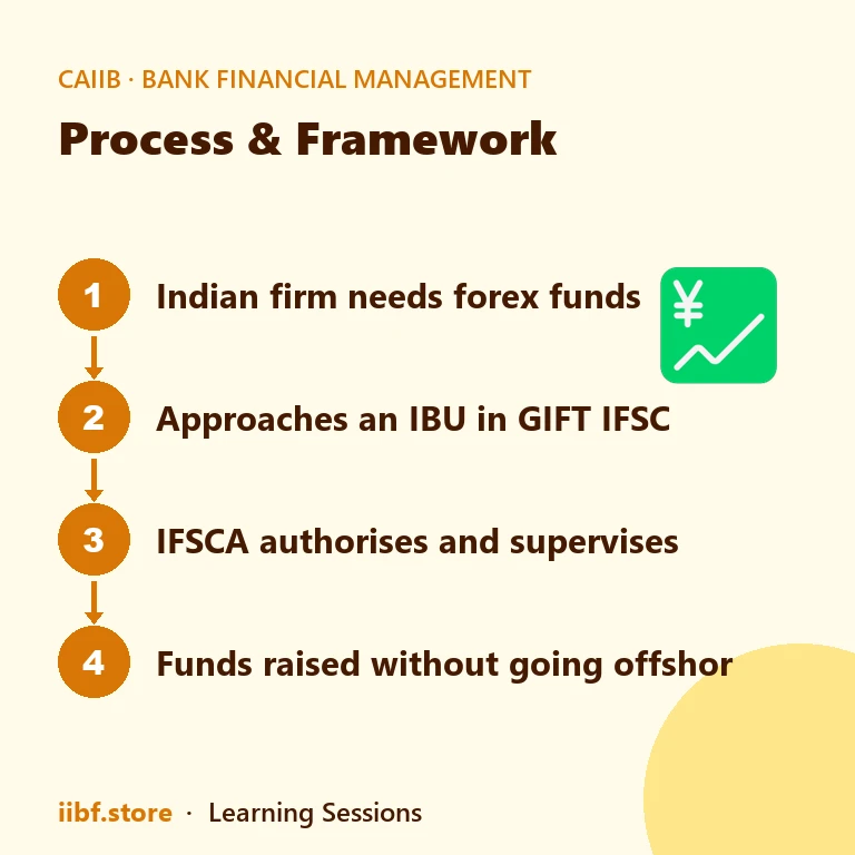 Four-step strip showing an Indian firm raising foreign currency funds through a banking unit in GIFT City under regulatory supervision