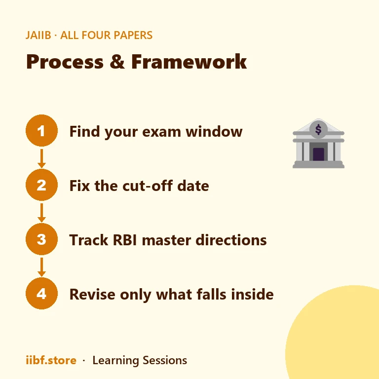 Four-step routine strip: find your exam window, fix the cut-off date, track master directions, revise only what falls inside