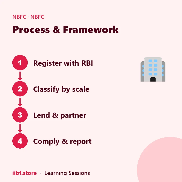 NCD issuance and bank borrowing route compared for an NBFC