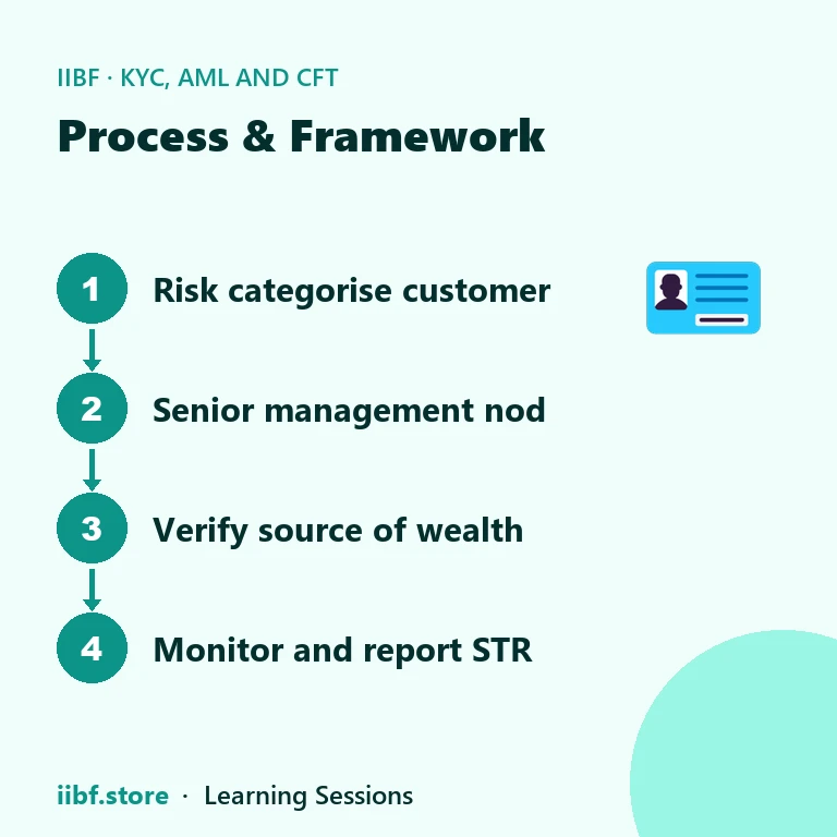 Four-step workflow inside a bank branch and compliance team for a high-risk customer