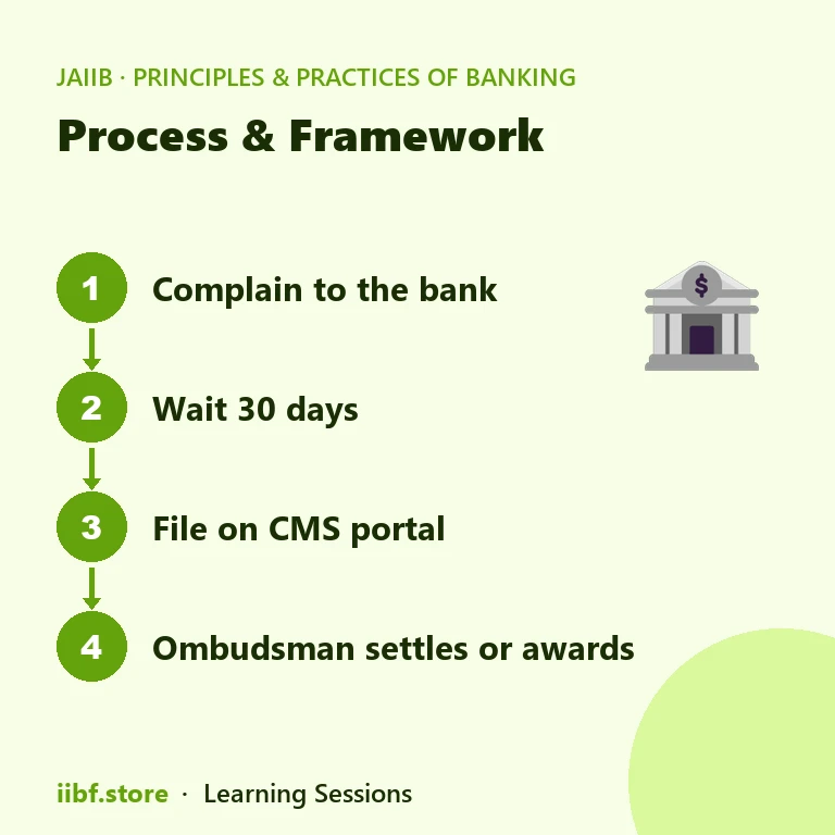 Grievance route: complain to the bank, wait 30 days, file on the CMS portal, ombudsman settles or awards