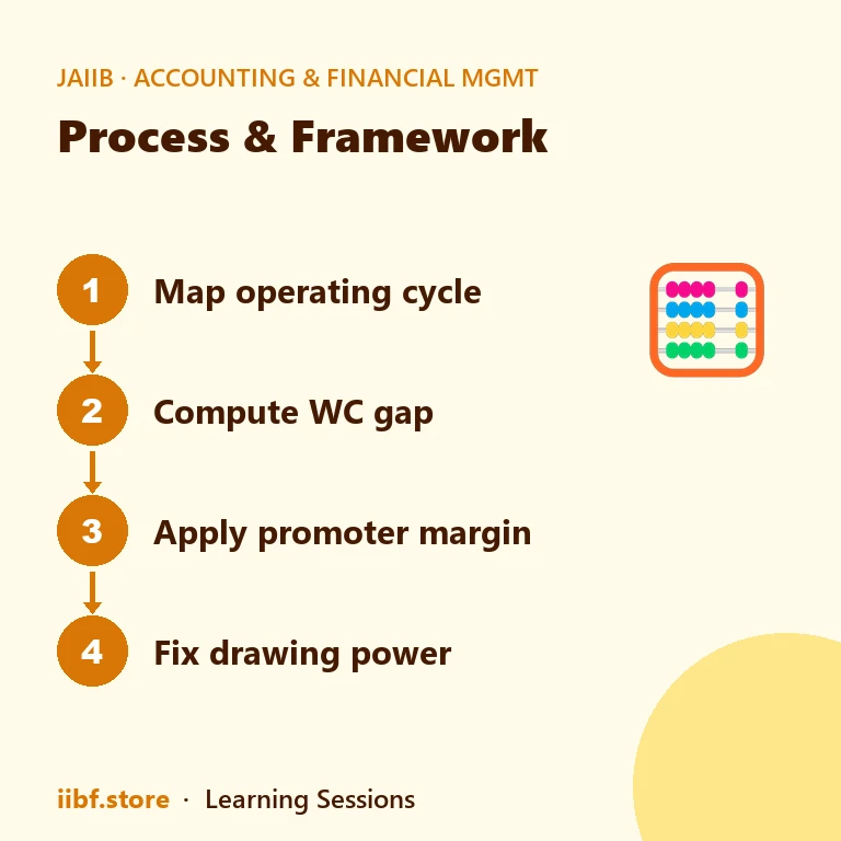 Four-step assessment: map the operating cycle, compute the gap, apply margin, fix drawing power