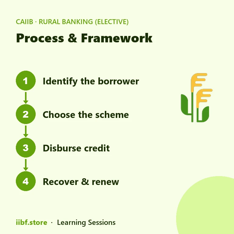Table comparing Kisan Credit Card scheme limit components and their nature