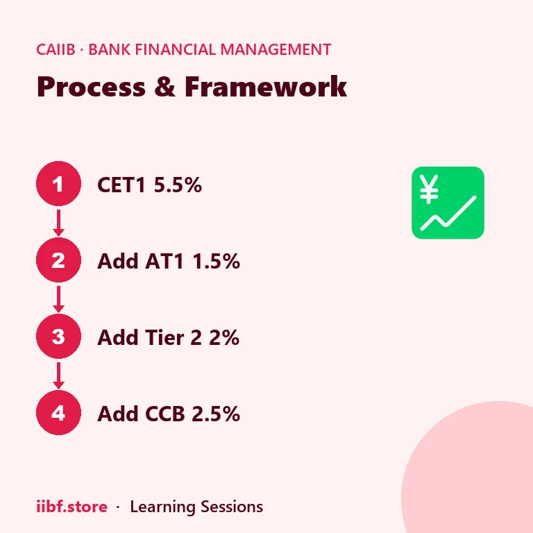 Four step diagram building the Basel III capital stack from CET1 to the 11.5 percent total