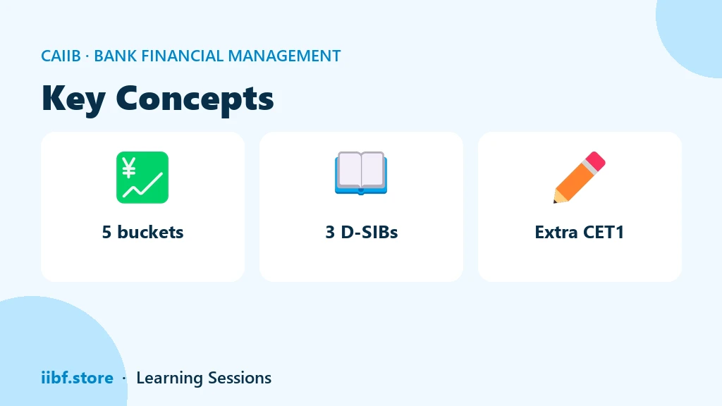 CAIIB BFM revision card listing five D-SIB buckets, three designated banks and the extra CET1 requirement