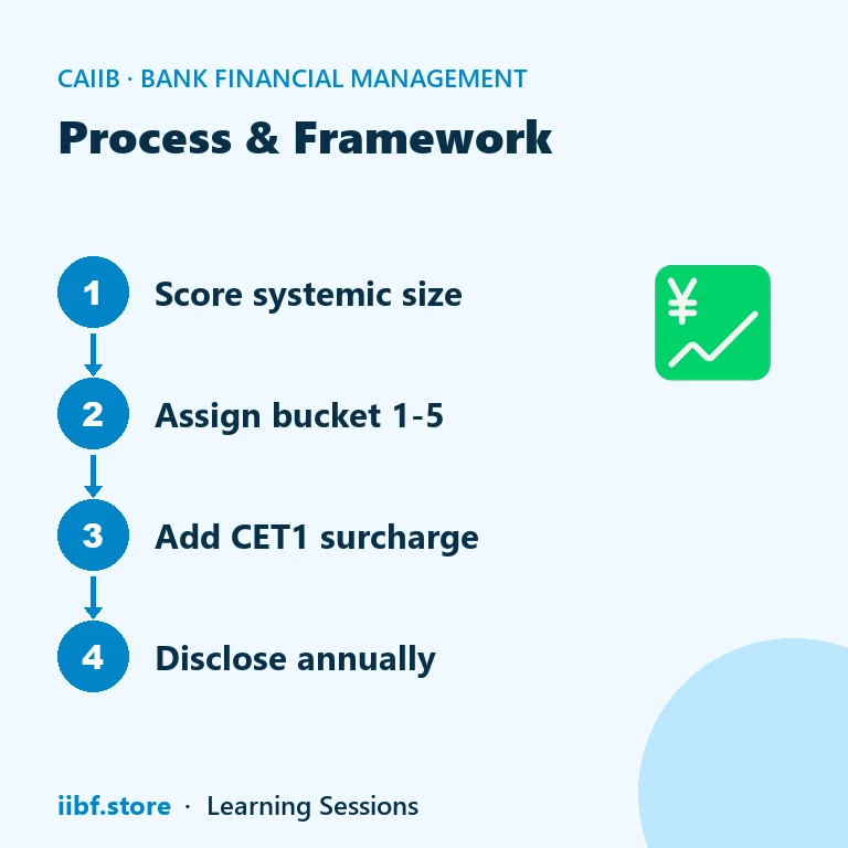 Four step process showing how RBI scores banks, assigns a bucket, applies a CET1 surcharge and discloses the list