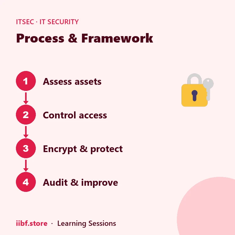 ISO 27001 Annex A four control themes with control counts