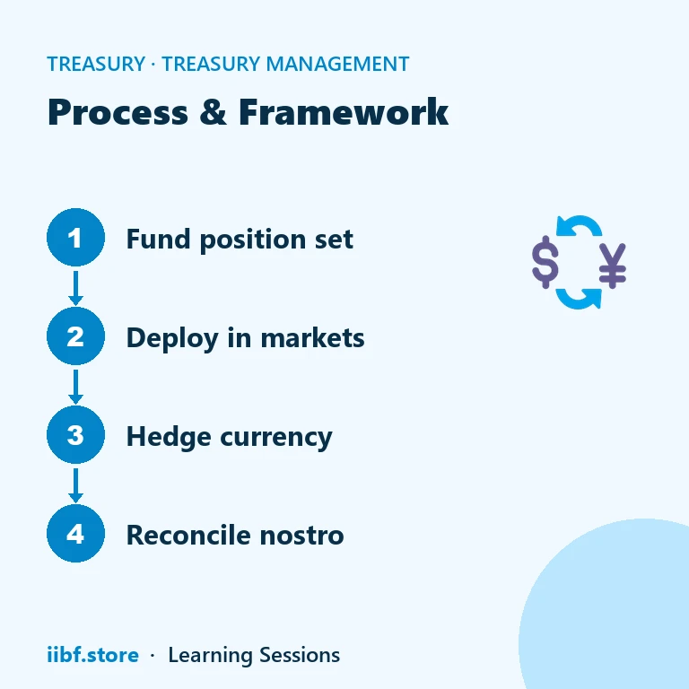 Real-time position keeping and limit monitoring in the treasury front office