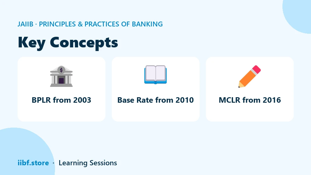 Three concept cards showing the introduction years of BPLR, Base Rate and MCLR