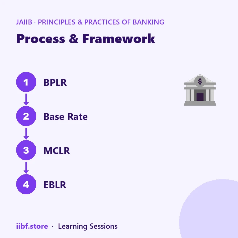 Four-step strip tracing BPLR to Base Rate to MCLR to EBLR