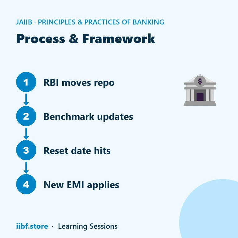 Four-step strip tracing a repo rate change through to a revised EMI