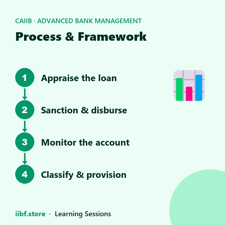 Process & Framework — Advanced Bank Management