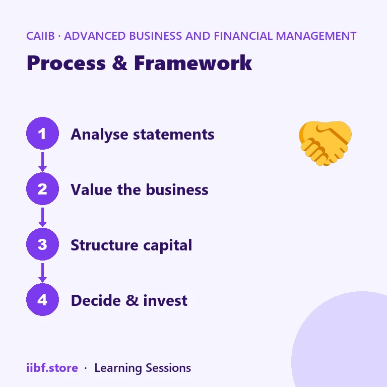 Process & Framework — Advanced Business and Financial Management