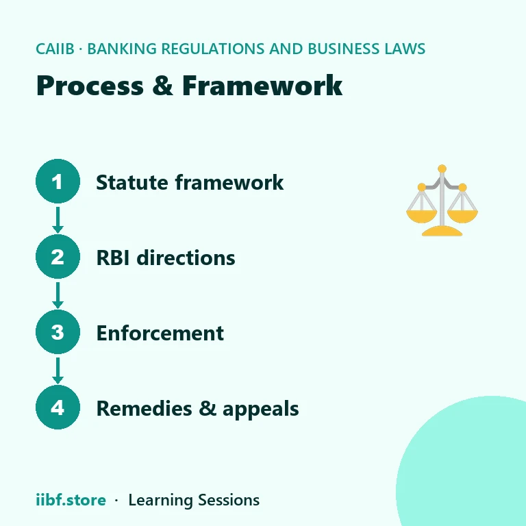 Process & Framework — Banking Regulations and Business Laws