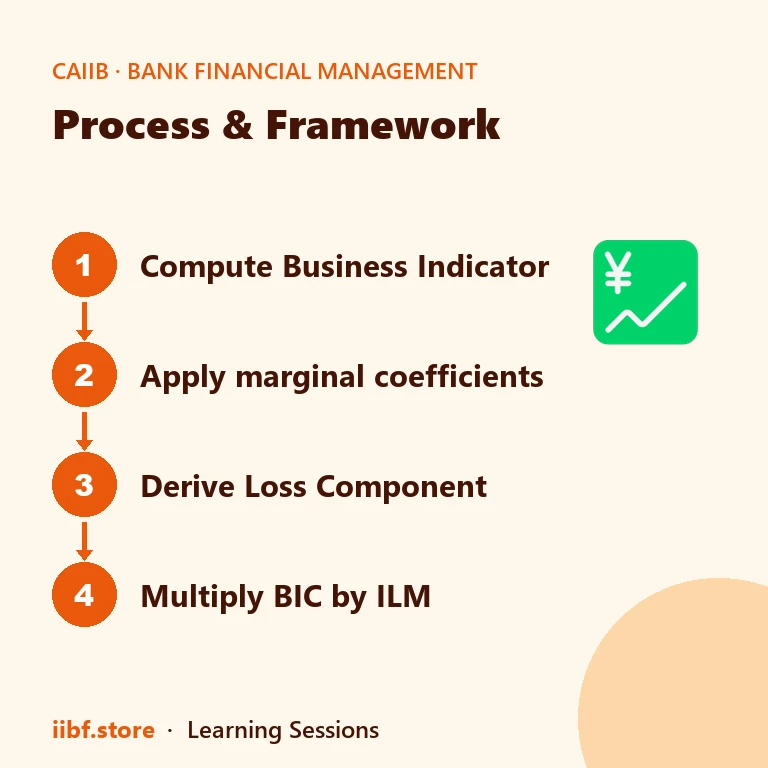 Four step process to compute operational risk capital under the standardised approach