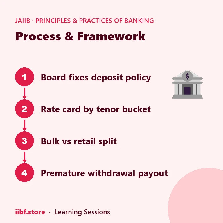 Process flow from board deposit policy to customer rate card and premature withdrawal payout