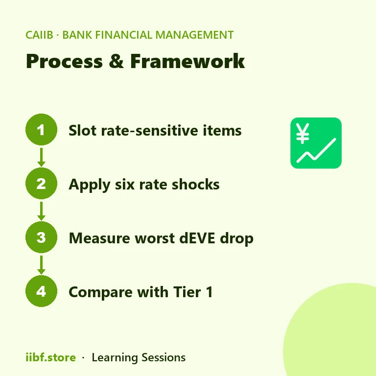 Four step process for running the IRRBB outlier test in a bank