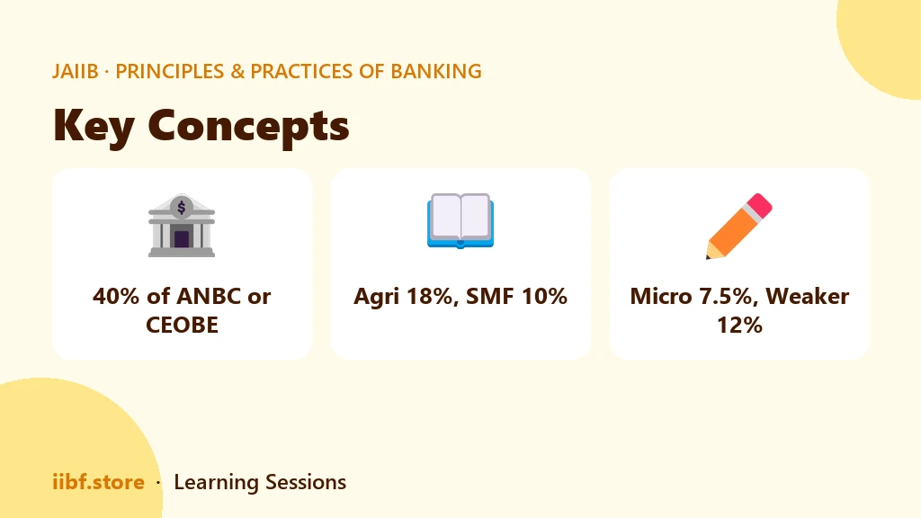 Priority sector lending targets for total PSL, agriculture, small and marginal farmers, micro enterprises and weaker sections