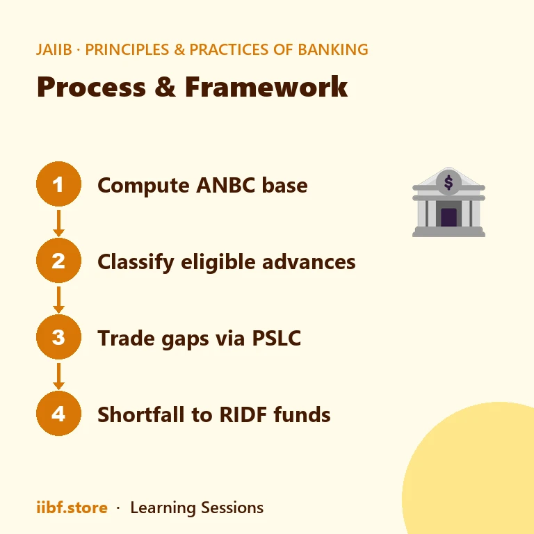 Four step process from computing ANBC to classifying advances, trading PSLCs and depositing shortfall in RIDF