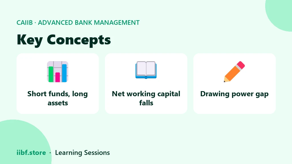 Three concept cards showing short funds in long assets, falling net working capital and the drawing power gap