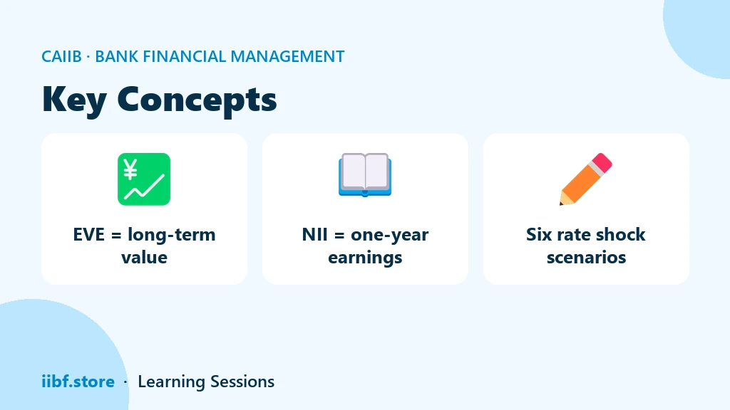 Three concept cards showing EVE as long-term value, NII as one-year earnings, and six interest rate shock scenarios