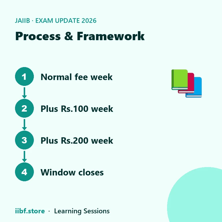 Four-step strip showing normal fee week, plus Rs.100 week, plus Rs.200 week, and window closes