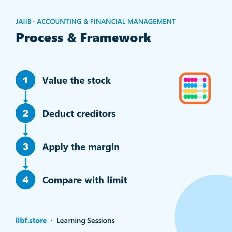 Four-step strip showing value the stock, deduct creditors, apply the margin, compare with the limit